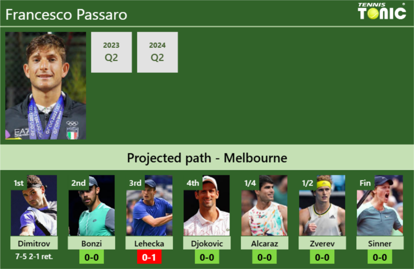 [UPDATED R2]. Prediction, H2H of Francesco Passaro’s draw vs Bonzi, Lehecka, Djokovic, Alcaraz, Zverev, Sinner to win the Australian Open