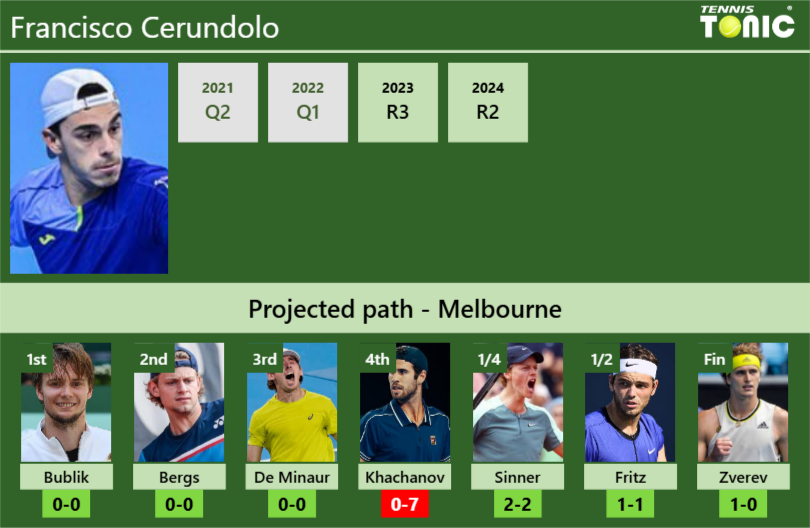 AUSTRALIAN OPEN DRAW. Francisco Cerundolo’s prediction with Bublik next. H2H and rankings