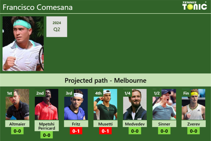 AUSTRALIAN OPEN DRAW. Francisco Comesana’s prediction with Altmaier next. H2H and rankings