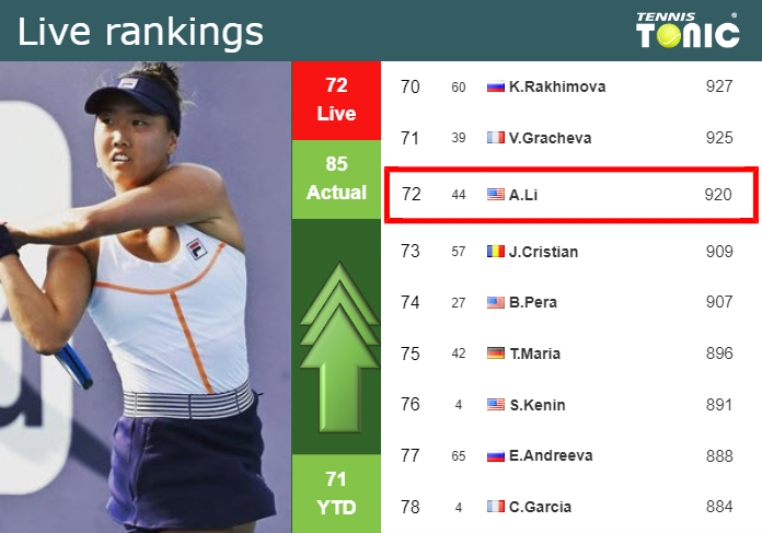 LIVE RANKINGS. Li betters her rank ahead of squaring off with Kalinskaya in Singapore