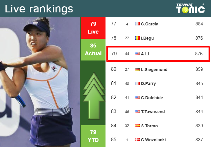 LIVE RANKINGS. Li improves her ranking ahead of fighting against Birrell in Singapore