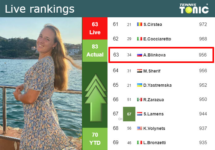 LIVE RANKINGS. Blinkova improves her ranking prior to fighting against Tauson in Linz