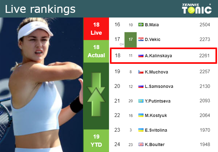 LIVE RANKINGS. Kalinskaya’s rankings right before squaring off with Sawangkaew in Singapore