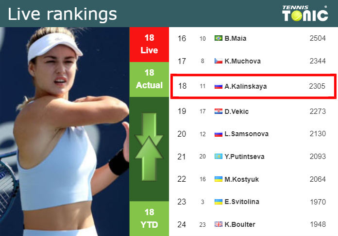 LIVE RANKINGS. Kalinskaya’s rankings prior to taking on Li in Singapore