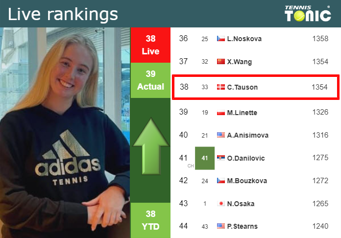 LIVE RANKINGS. Tauson improves her ranking right before squaring off with Blinkova in Linz