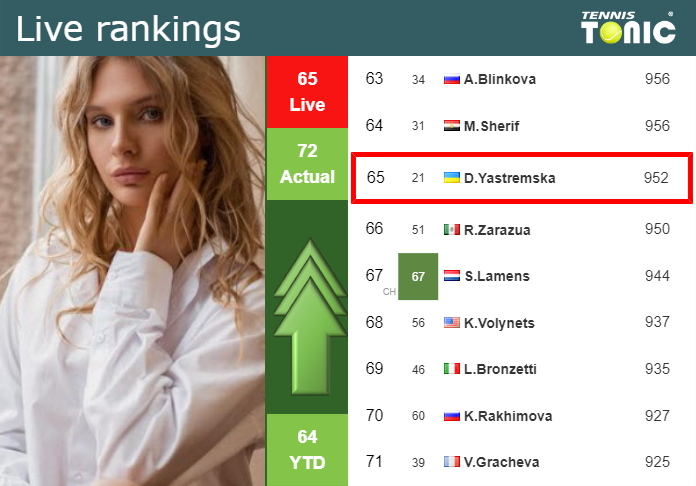 LIVE RANKINGS. Yastremska improves her rank before fighting against Sakkari in Linz