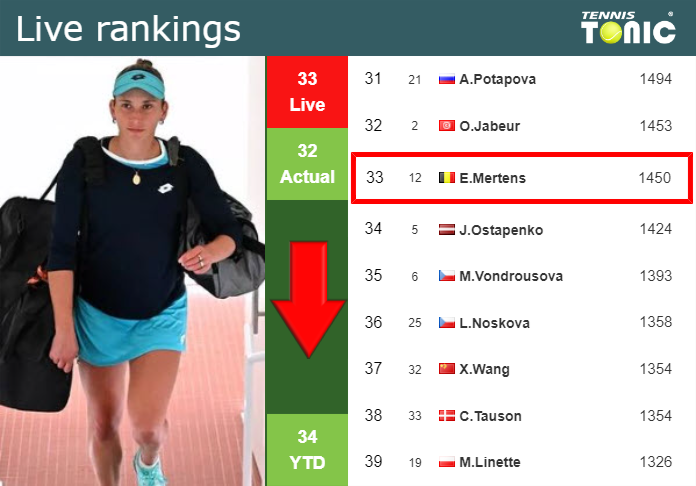 LIVE RANKINGS. Mertens falls ahead of playing Osorio in Singapore