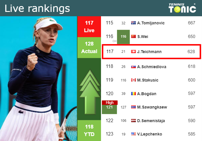 LIVE RANKINGS. Teichmann improves her rank right before squaring off with Wang in Singapore