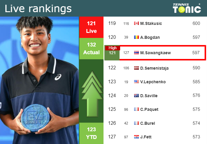 LIVE RANKINGS. Sawangkaew reaches a new career-high prior to competing against Kalinskaya in Singapore