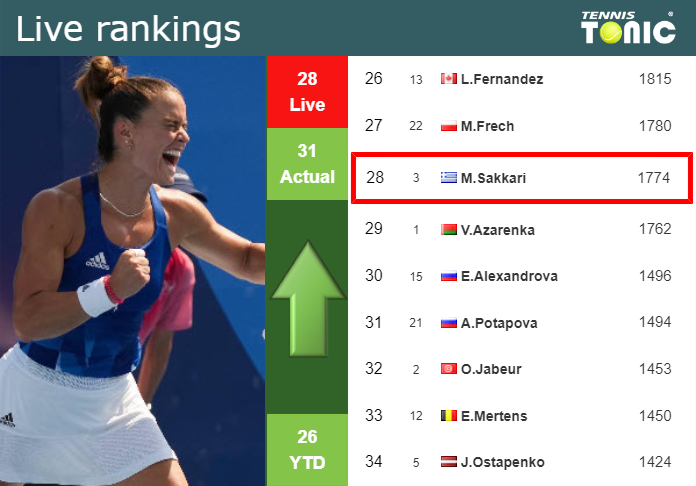 LIVE RANKINGS. Sakkari improves her ranking just before fighting against Yastremska in Linz