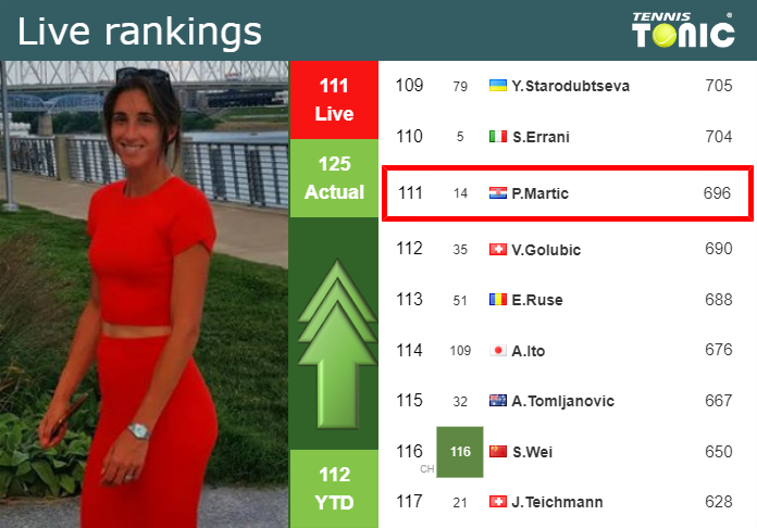 LIVE RANKINGS. Martic improves her ranking prior to taking on Alexandrova in Linz