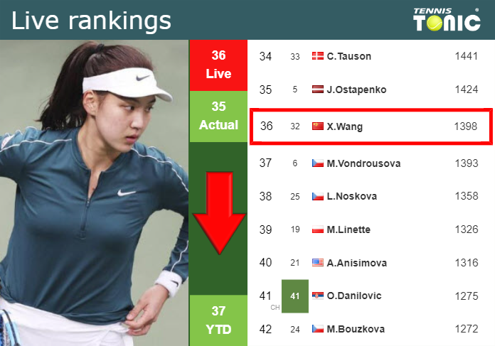 LIVE RANKINGS. Wang falls ahead of fighting against Mertens in Singapore