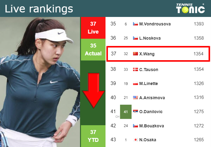 LIVE RANKINGS. Wang falls prior to taking on Teichmann in Singapore