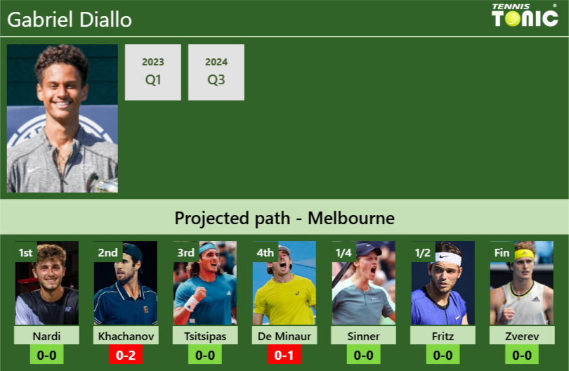 AUSTRALIAN OPEN DRAW. Gabriel Diallo’s prediction with Nardi next. H2H and rankings