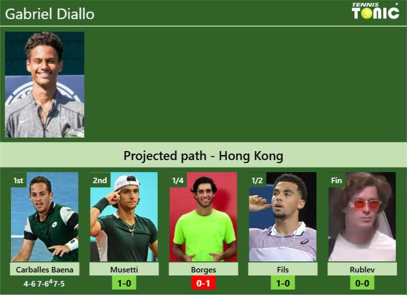 [UPDATED R2]. Prediction, H2H of Gabriel Diallo's draw vs Musetti