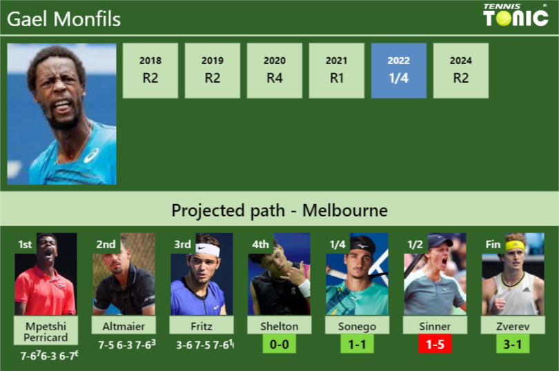 [UPDATED R4]. Prediction, H2H of Gael Monfils’s draw vs Shelton, Sonego, Sinner, Zverev to win the Australian Open