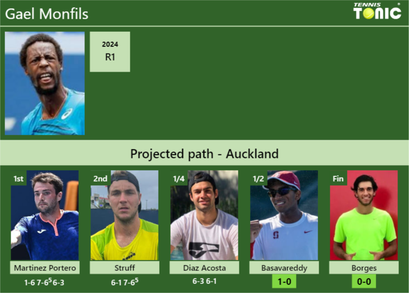 [UPDATED SF]. Prediction, H2H of Gael Monfils’s draw vs Basavareddy, Borges to win the Auckland