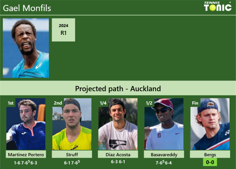 Gael Monfils’s draw and how he reached the final vs.Zizou Bergs Gael Monfils Stats info
