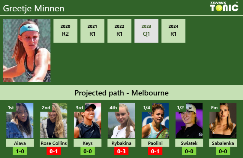 AUSTRALIAN OPEN DRAW. Greetje Minnen’s prediction with Aiava next. H2H and rankings