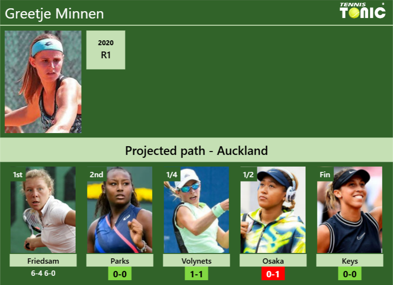 [UPDATED R2]. Prediction, H2H of Greetje Minnen’s draw vs Parks, Volynets, Osaka, Keys to win the Auckland