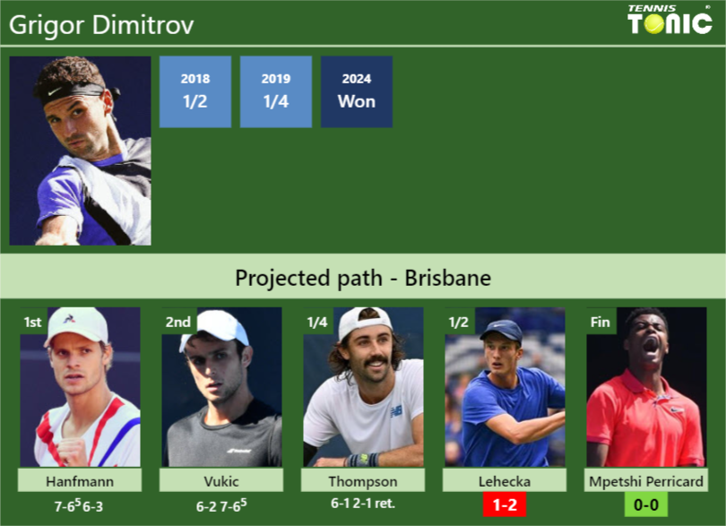 [UPDATED SF]. Prediction, H2H of Grigor Dimitrov’s draw vs Lehecka, Mpetshi Perricard to win the Brisbane