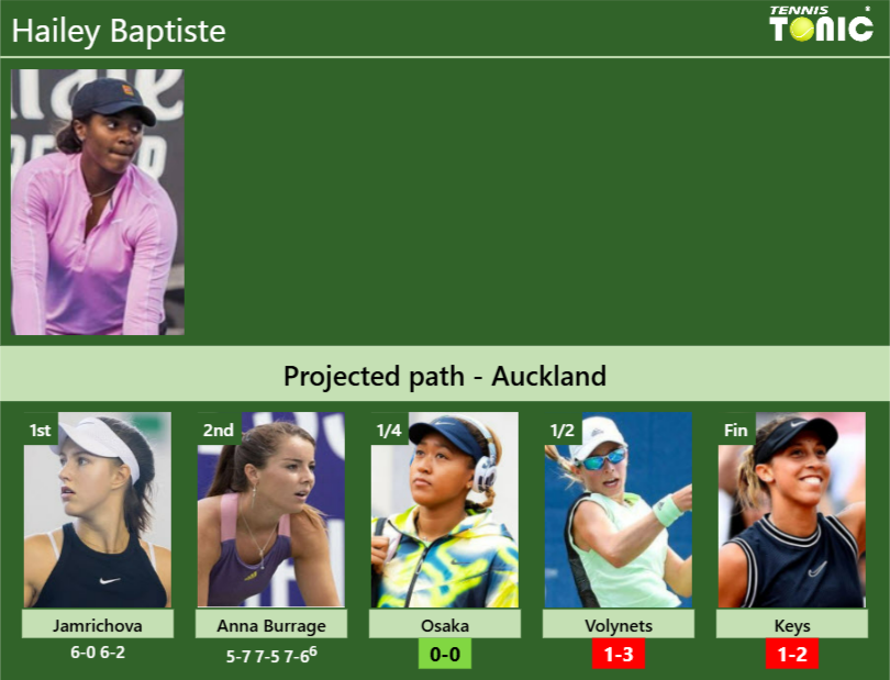 [UPDATED QF]. Prediction, H2H of Hailey Baptiste’s draw vs Osaka, Volynets, Keys to win the Auckland