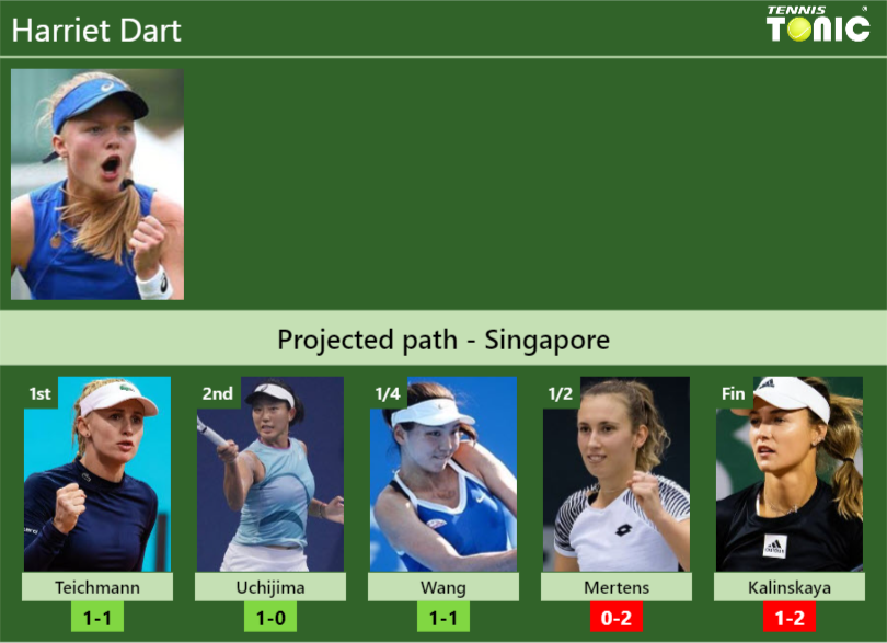 SINGAPORE DRAW. Harriet Dart’s prediction with Teichmann next. H2H and rankings