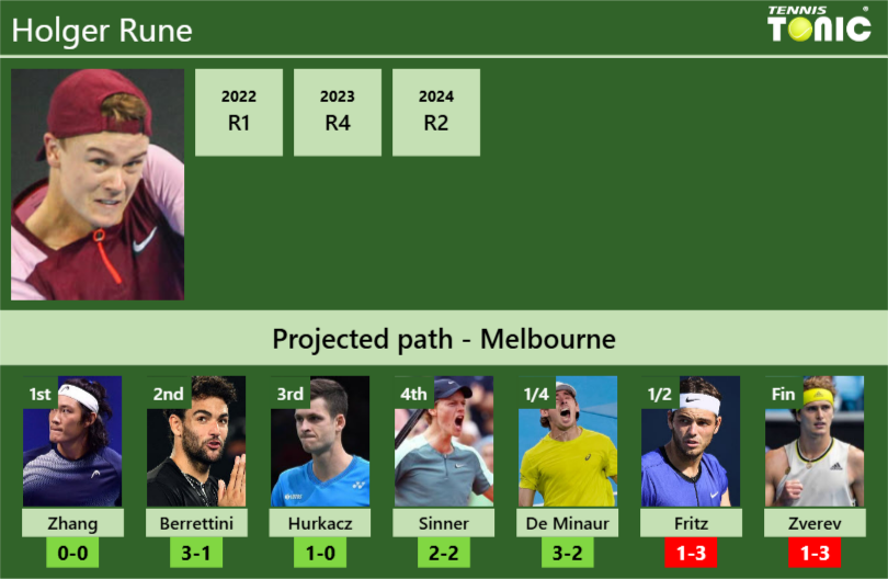 AUSTRALIAN OPEN DRAW. Holger Rune’s prediction with Zhang next. H2H and rankings