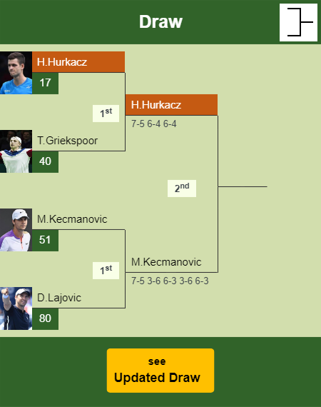 Hubert Hurkacz Draw info