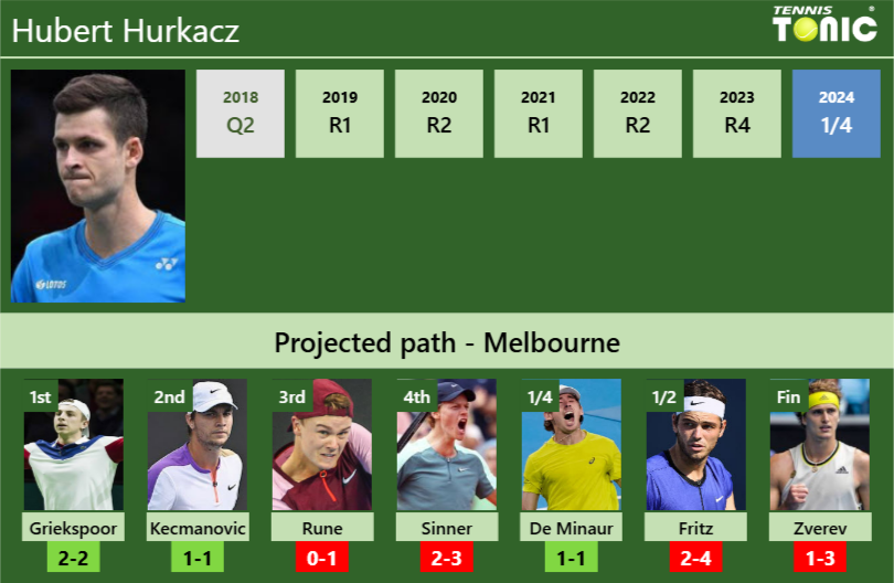 AUSTRALIAN OPEN DRAW. Hubert Hurkacz’s prediction with Griekspoor next. H2H and rankings