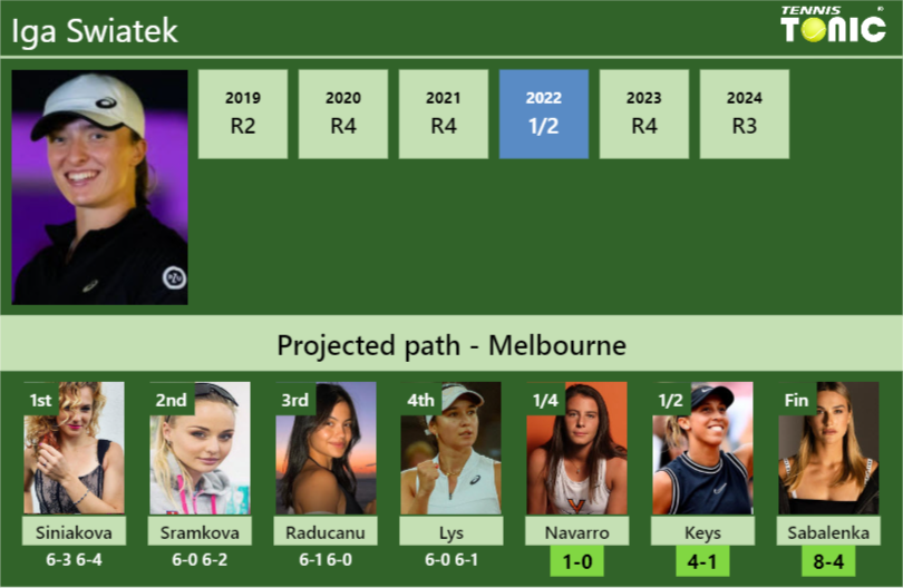 [UPDATED QF]. Prediction, H2H of Iga Swiatek’s draw vs Navarro, Keys, Sabalenka to win the Australian Open