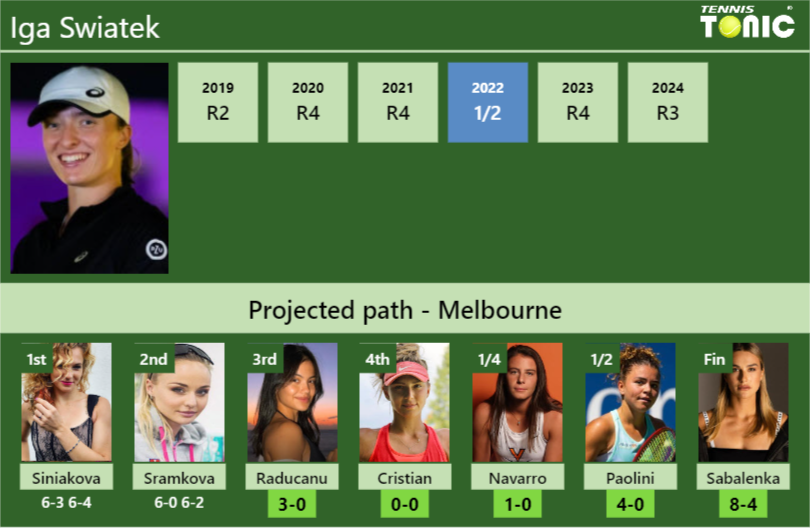 [UPDATED R3]. Prediction, H2H of Iga Swiatek’s draw vs Raducanu, Cristian, Navarro, Paolini, Sabalenka to win the Australian Open