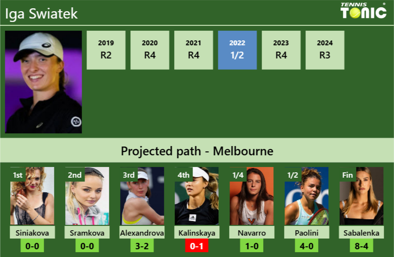 AUSTRALIAN OPEN DRAW. Iga Swiatek’s prediction with Siniakova next. H2H and rankings