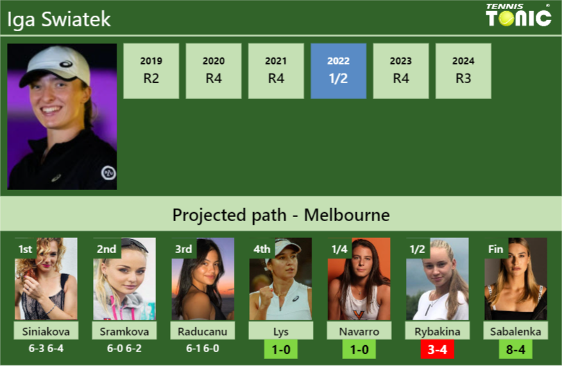 [UPDATED R4]. Prediction, H2H of Iga Swiatek’s draw vs Lys, Navarro, Rybakina, Sabalenka to win the Australian Open