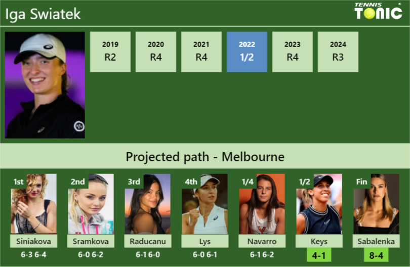 [UPDATED SF]. Prediction, H2H of Iga Swiatek’s draw vs Keys, Sabalenka to win the Australian Open