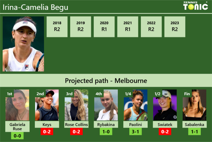 AUSTRALIAN OPEN DRAW. Irina-Camelia Begu’s prediction with Gabriela Ruse next. H2H and rankings