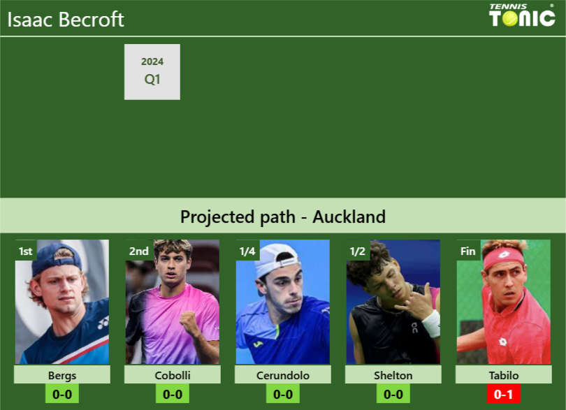 Isaac Becroft Stats info