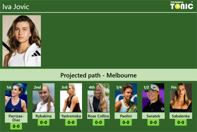 AUSTRALIAN OPEN DRAW. Iva Jovic’s prediction with Parrizas-Diaz next. H2H and rankings