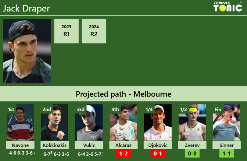 [UPDATED R4]. Prediction, H2H of Jack Draper’s draw vs Alcaraz, Djokovic, Zverev, Sinner to win the Australian Open