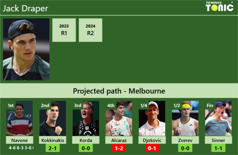 [UPDATED R2]. Prediction, H2H of Jack Draper’s draw vs Kokkinakis, Korda, Alcaraz, Djokovic, Zverev, Sinner to win the Australian Open