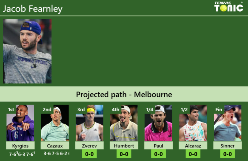 [UPDATED R3]. Prediction, H2H of Jacob Fearnley’s draw vs Zverev, Humbert, Paul, Alcaraz, Sinner to win the Australian Open