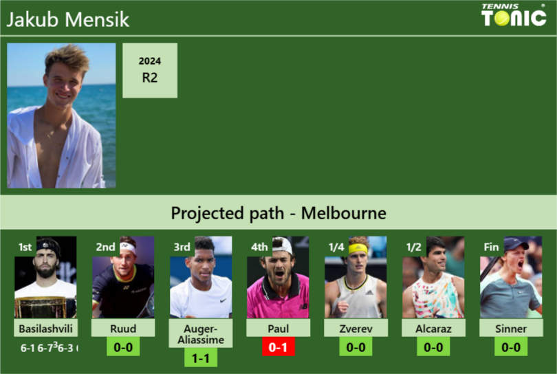 [UPDATED R2]. Prediction, H2H of Jakub Mensik’s draw vs Ruud, Auger-Aliassime, Paul, Zverev, Alcaraz, Sinner to win the Australian Open