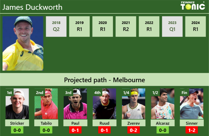 AUSTRALIAN OPEN DRAW. James Duckworth’s prediction with Stricker next. H2H and rankings