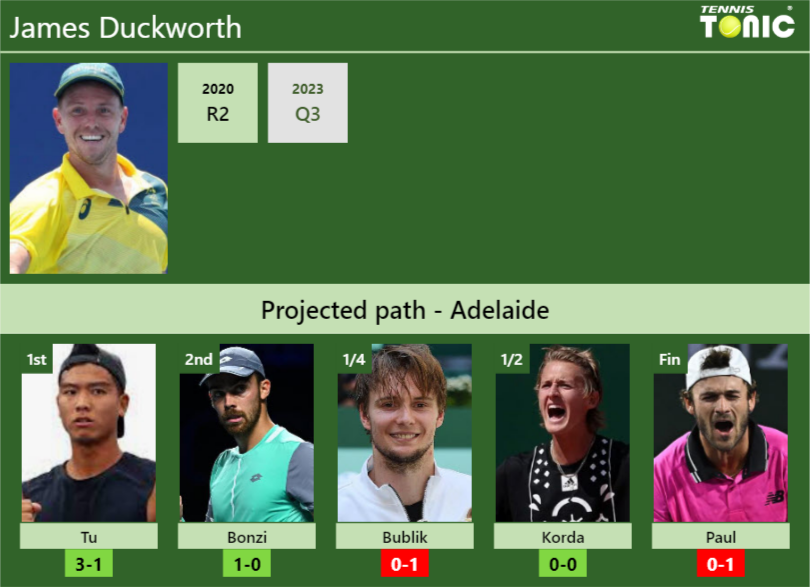 James Duckworth Stats info