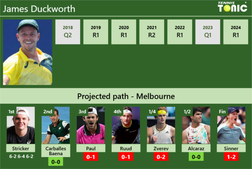 [UPDATED R2]. Prediction, H2H of James Duckworth’s draw vs Carballes Baena, Paul, Ruud, Zverev, Alcaraz, Sinner to win the Australian Open