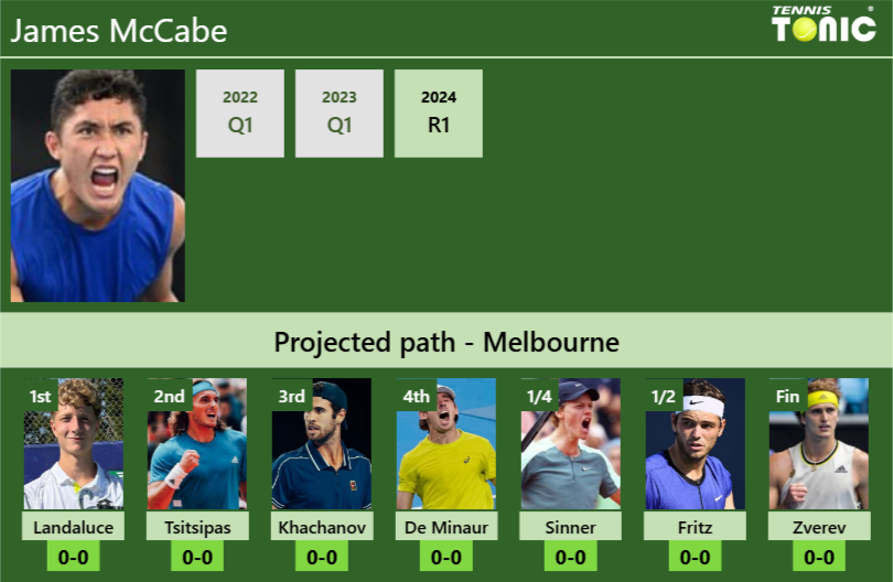 AUSTRALIAN OPEN DRAW. James McCabe’s prediction with Landaluce next. H2H and rankings