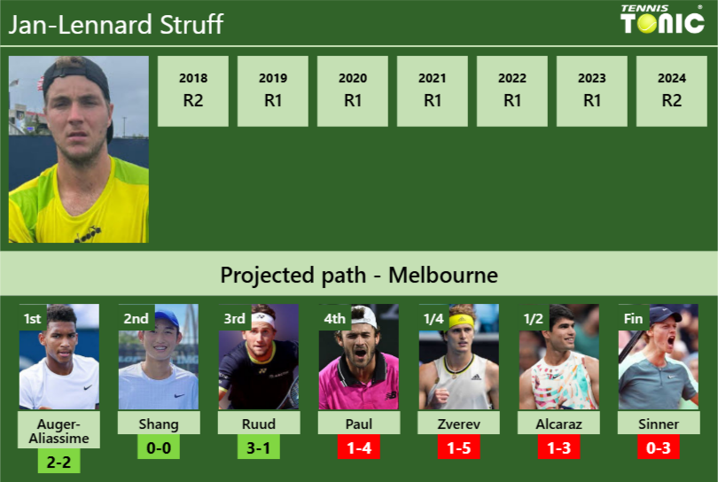 AUSTRALIAN OPEN DRAW. Jan-Lennard Struff’s prediction with Auger-Aliassime next. H2H and rankings