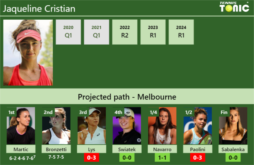 [UPDATED R3]. Prediction, H2H of Jaqueline Cristian’s draw vs Lys, Swiatek, Navarro, Paolini, Sabalenka to win the Australian Open