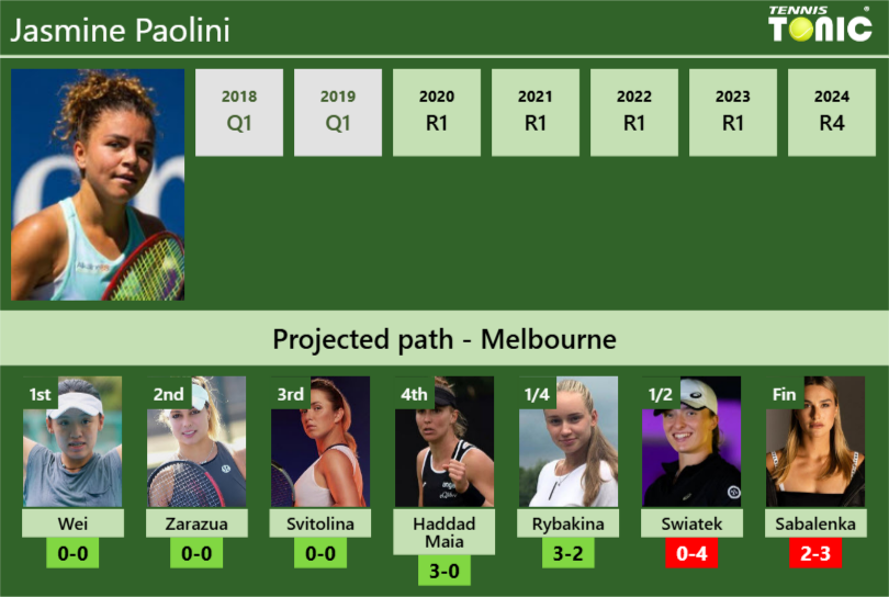 AUSTRALIAN OPEN DRAW. Jasmine Paolini’s prediction with Wei next. H2H and rankings