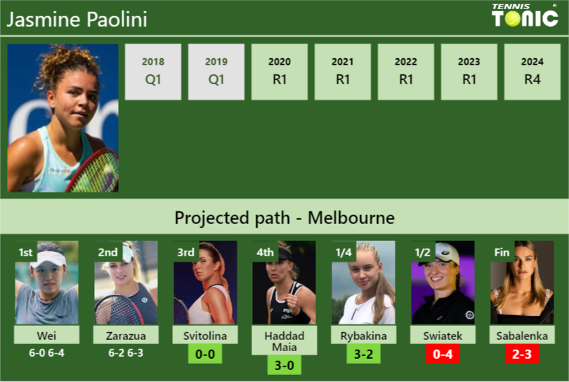 [UPDATED R3]. Prediction, H2H of Jasmine Paolini’s draw vs Svitolina, Haddad Maia, Rybakina, Swiatek, Sabalenka to win the Australian Open